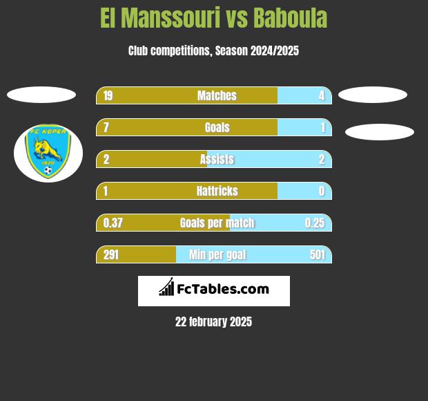 El Manssouri vs Baboula h2h player stats