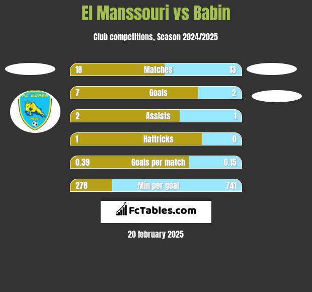 El Manssouri vs Babin h2h player stats