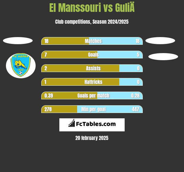 El Manssouri vs GuliÄ h2h player stats