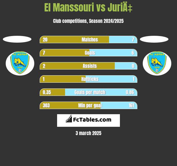 El Manssouri vs JuriÄ‡ h2h player stats