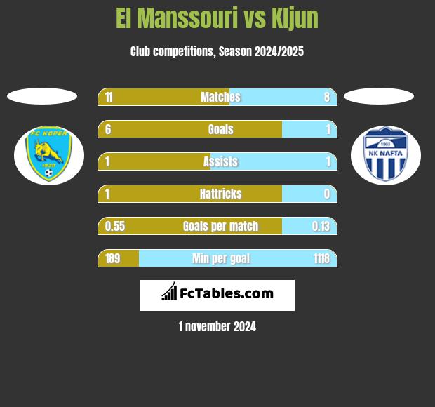 El Manssouri vs Kljun h2h player stats