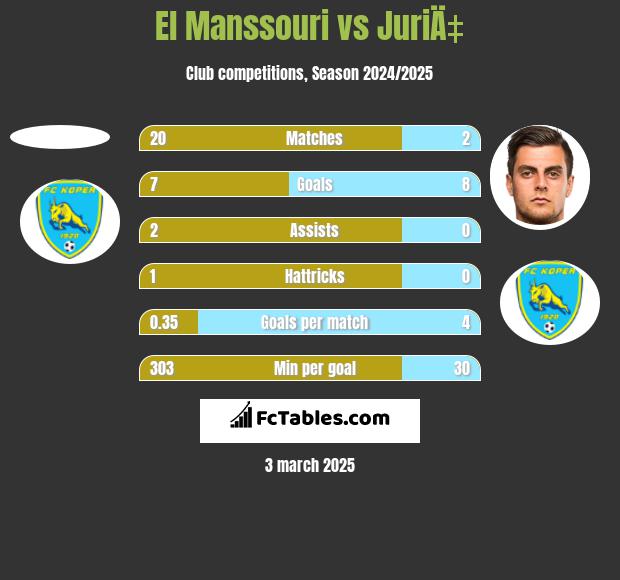 El Manssouri vs JuriÄ‡ h2h player stats