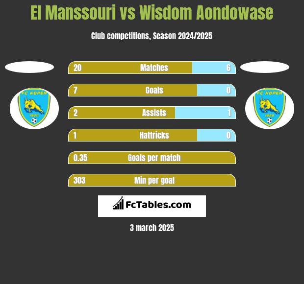 El Manssouri vs Wisdom Aondowase h2h player stats