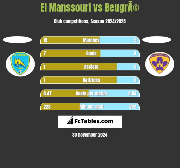 El Manssouri vs BeugrÃ© h2h player stats