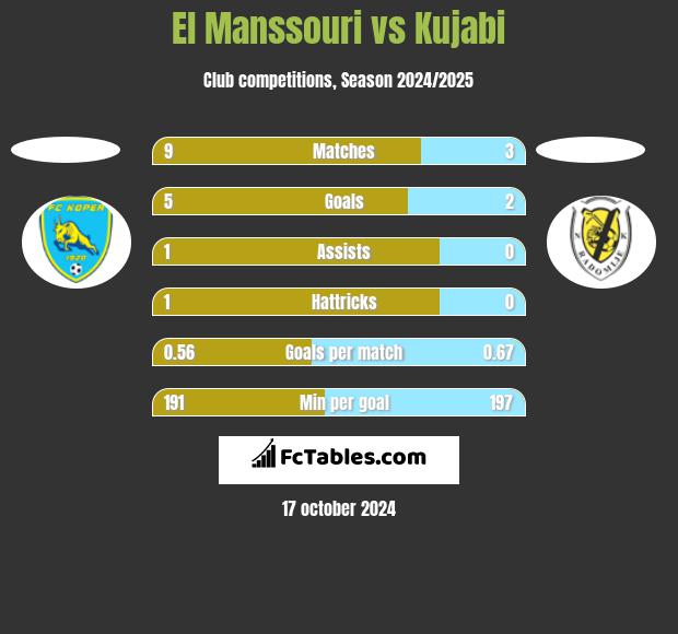 El Manssouri vs Kujabi h2h player stats