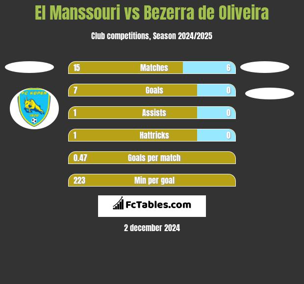 El Manssouri vs Bezerra de Oliveira h2h player stats