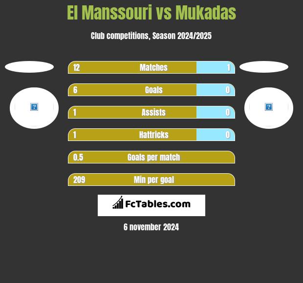 El Manssouri vs Mukadas h2h player stats