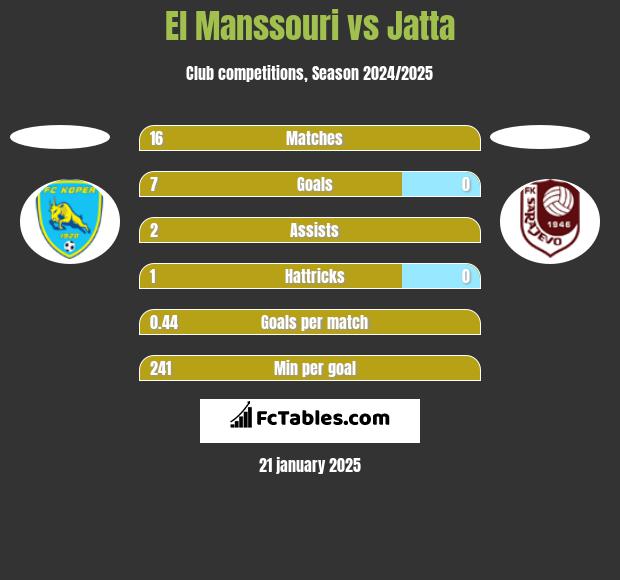 El Manssouri vs Jatta h2h player stats