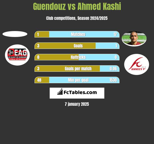 Guendouz vs Ahmed Kashi h2h player stats