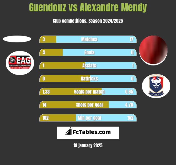 Guendouz vs Alexandre Mendy h2h player stats