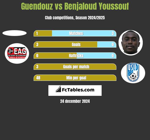 Guendouz vs Benjaloud Youssouf h2h player stats