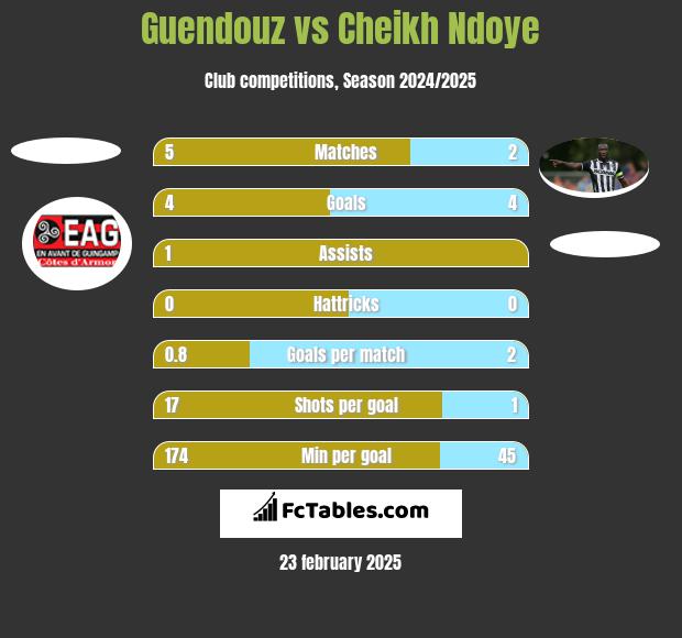 Guendouz vs Cheikh Ndoye h2h player stats