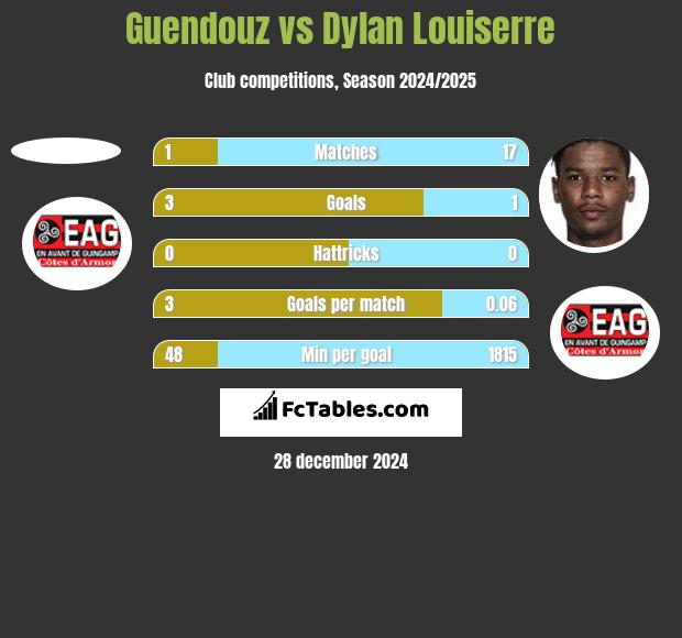 Guendouz vs Dylan Louiserre h2h player stats