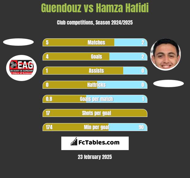 Guendouz vs Hamza Hafidi h2h player stats