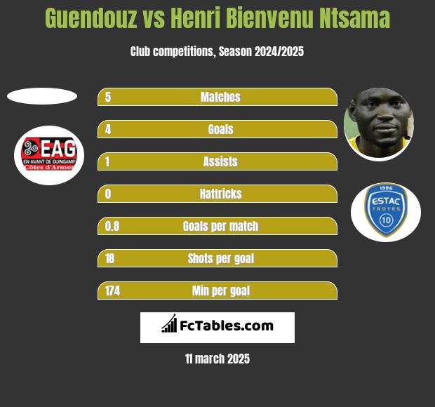 Guendouz vs Henri Bienvenu Ntsama h2h player stats