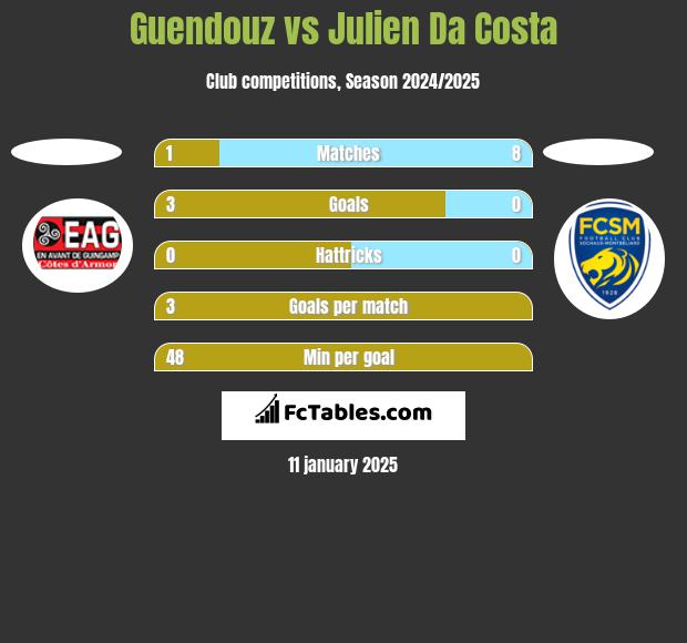 Guendouz vs Julien Da Costa h2h player stats