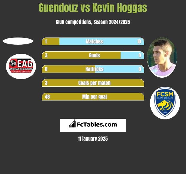 Guendouz vs Kevin Hoggas h2h player stats