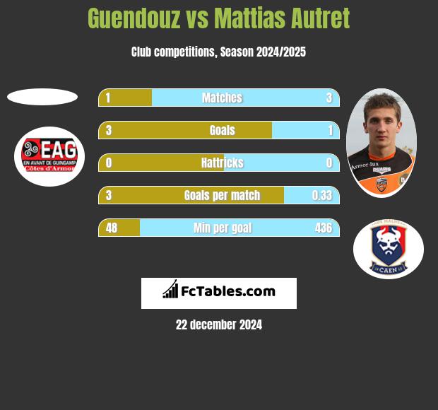 Guendouz vs Mattias Autret h2h player stats