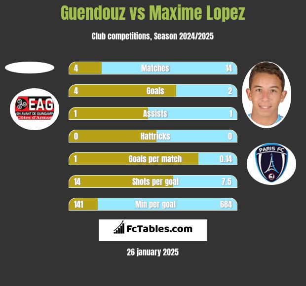 Guendouz vs Maxime Lopez h2h player stats