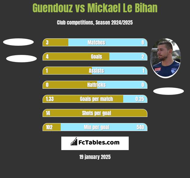 Guendouz vs Mickael Le Bihan h2h player stats