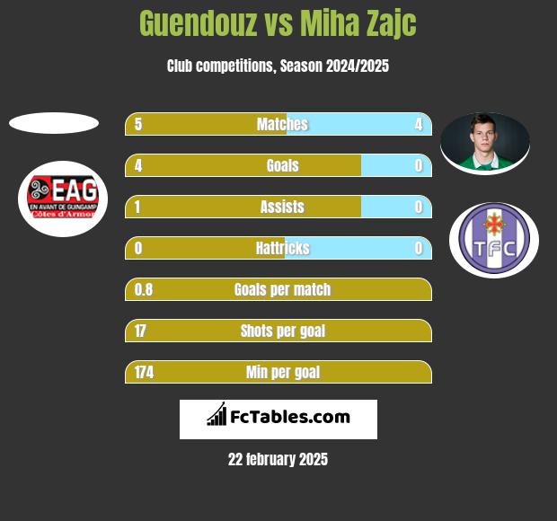 Guendouz vs Miha Zajc h2h player stats