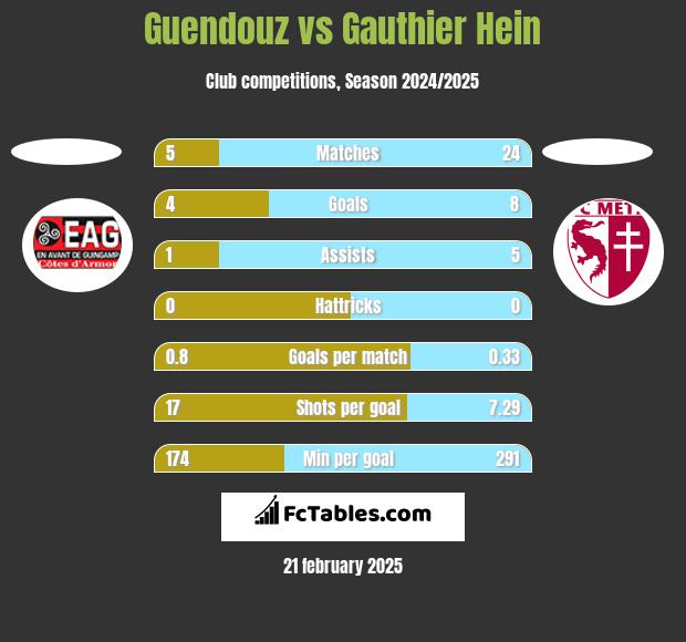 Guendouz vs Gauthier Hein h2h player stats