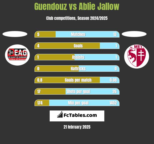 Guendouz vs Ablie Jallow h2h player stats