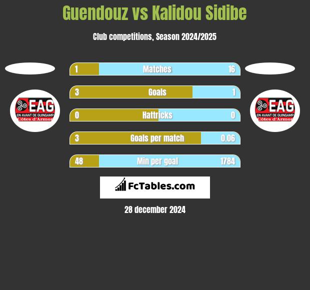 Guendouz vs Kalidou Sidibe h2h player stats