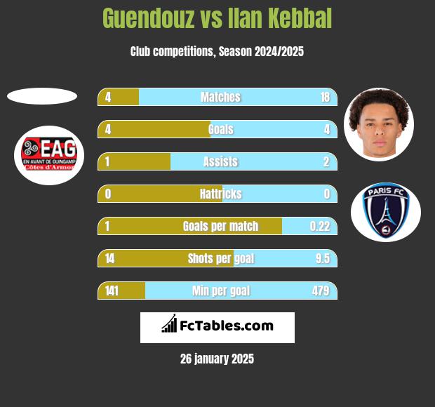 Guendouz vs Ilan Kebbal h2h player stats