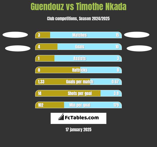 Guendouz vs Timothe Nkada h2h player stats