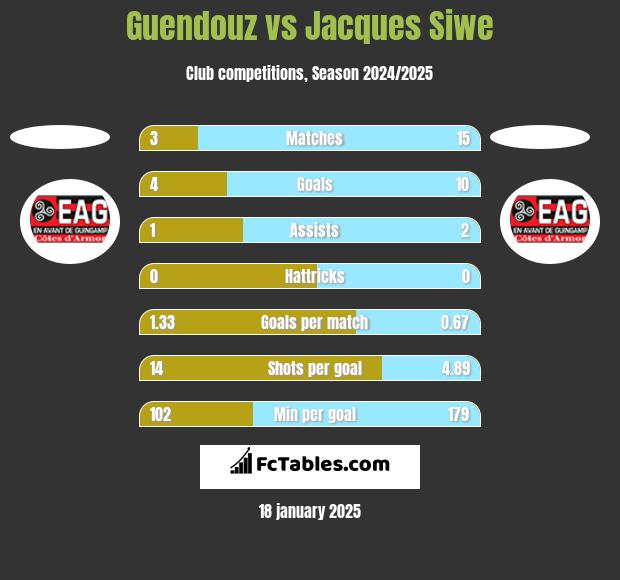 Guendouz vs Jacques Siwe h2h player stats