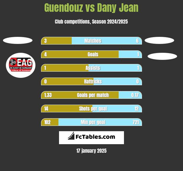 Guendouz vs Dany Jean h2h player stats