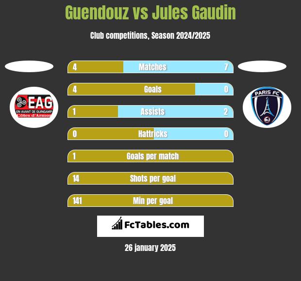 Guendouz vs Jules Gaudin h2h player stats