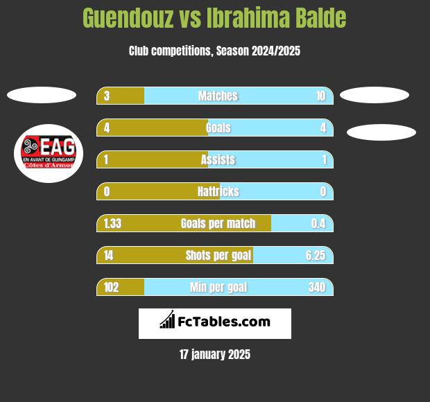 Guendouz vs Ibrahima Balde h2h player stats