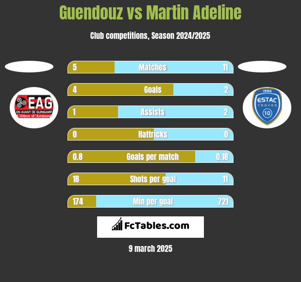 Guendouz vs Martin Adeline h2h player stats