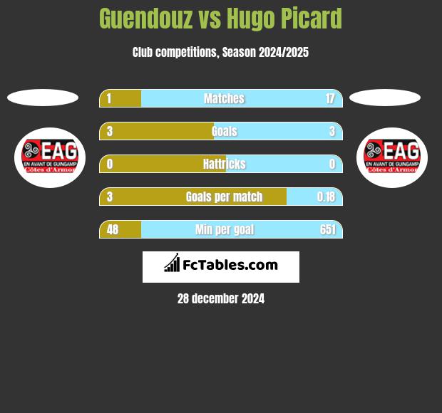 Guendouz vs Hugo Picard h2h player stats