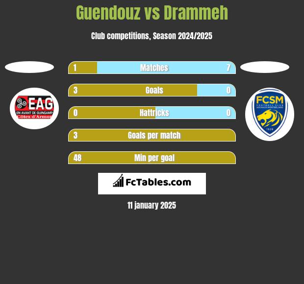 Guendouz vs Drammeh h2h player stats