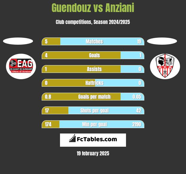 Guendouz vs Anziani h2h player stats