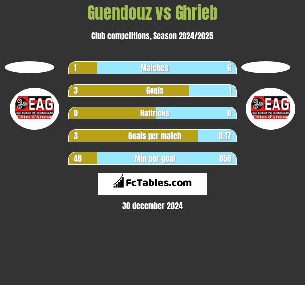 Guendouz vs Ghrieb h2h player stats