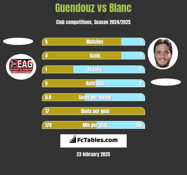 Guendouz vs Blanc h2h player stats