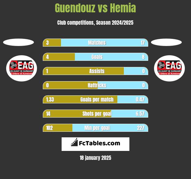 Guendouz vs Hemia h2h player stats