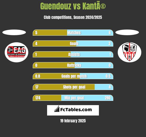 Guendouz vs KantÃ© h2h player stats