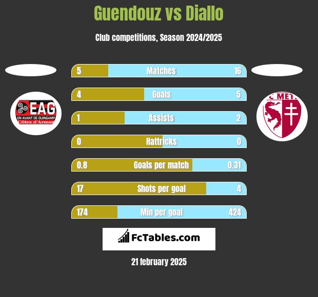 Guendouz vs Diallo h2h player stats