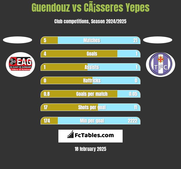 Guendouz vs CÃ¡sseres Yepes h2h player stats