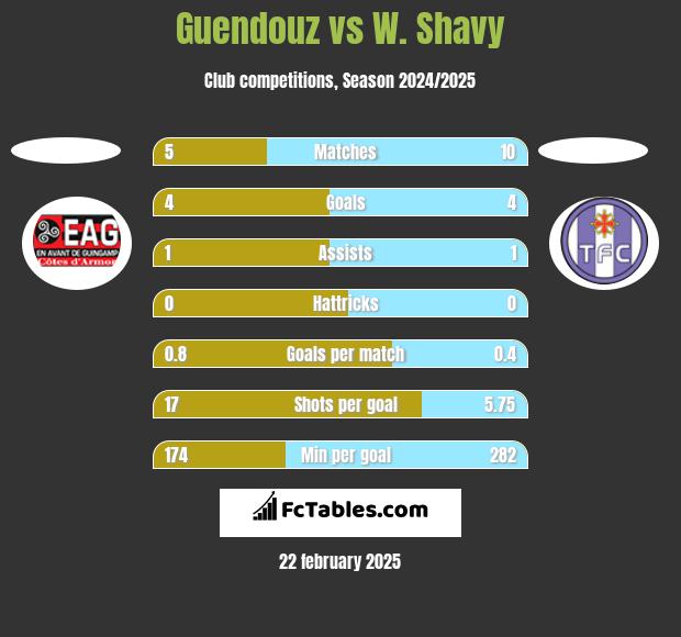 Guendouz vs W. Shavy h2h player stats