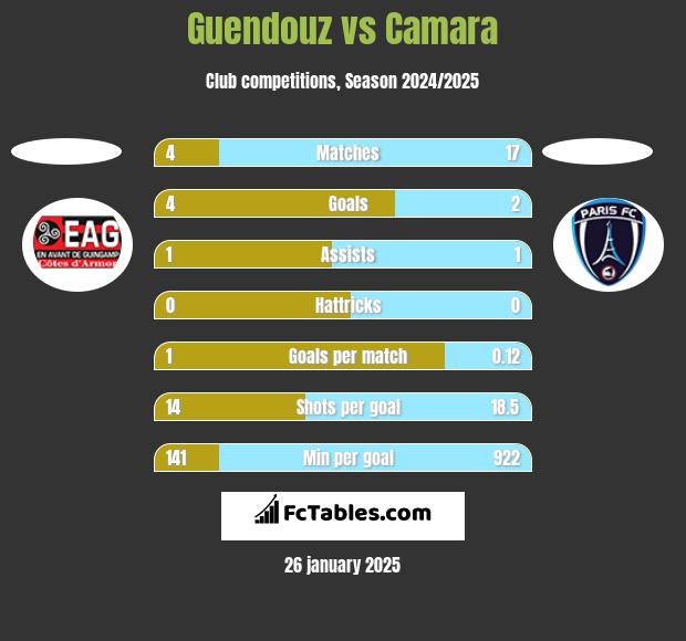 Guendouz vs Camara h2h player stats