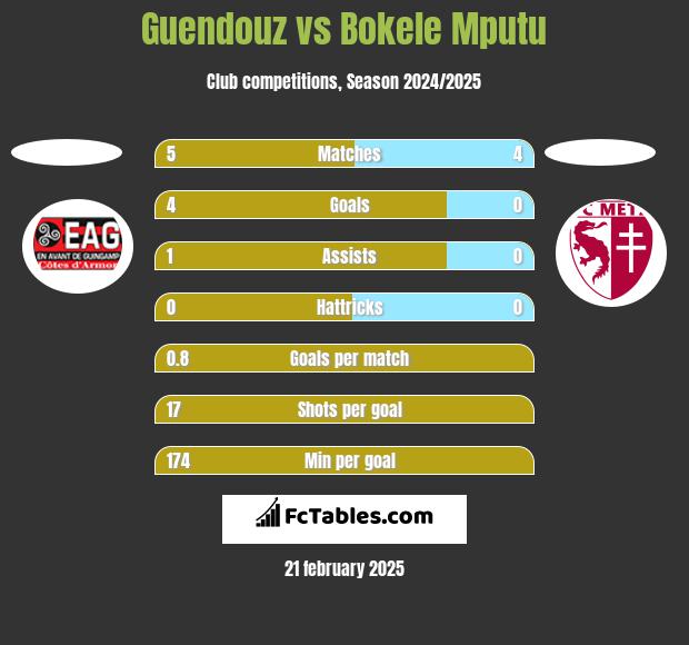 Guendouz vs Bokele Mputu h2h player stats