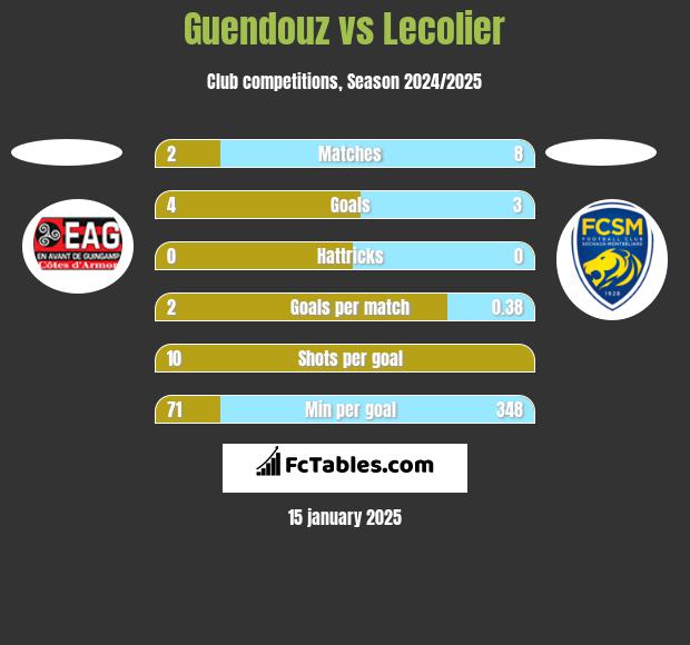 Guendouz vs Lecolier h2h player stats