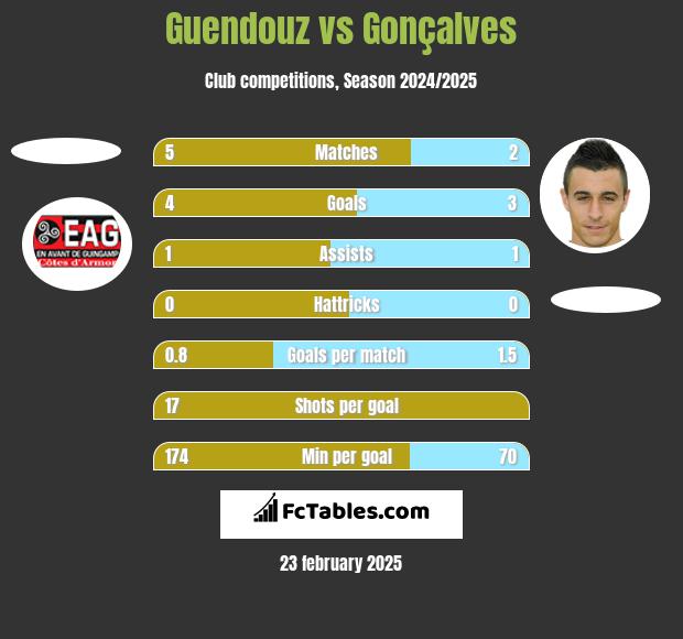 Guendouz vs Gonçalves h2h player stats