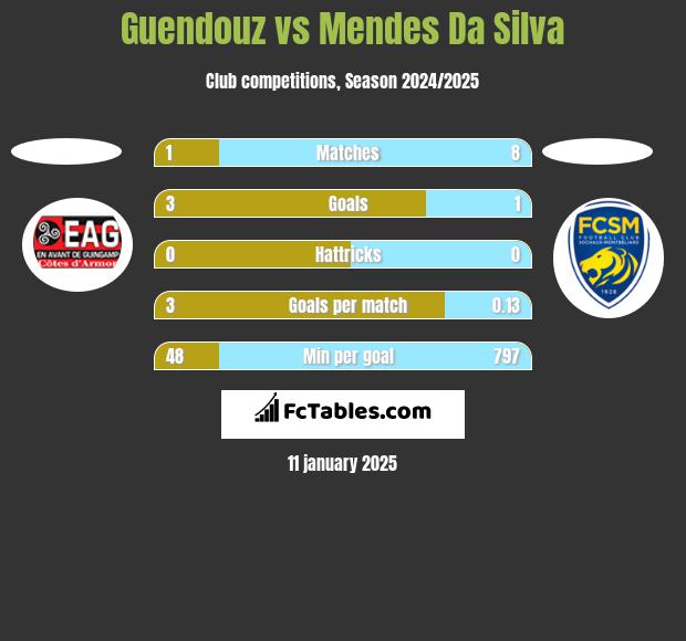 Guendouz vs Mendes Da Silva h2h player stats